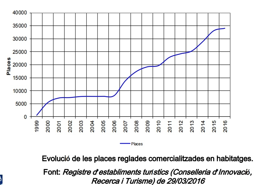 Evolució de les places reglades comercialitzades en habitatges